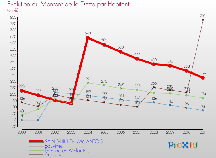 Evolution de la dette par habitant pour la commune de SAINGHIN-EN-MéLANTOIS et les communes proches Comparaison de la dette par habitant pour SAINGHIN-EN-MéLANTOIS et les communes voisines