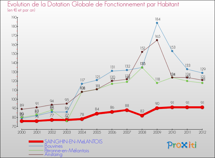 Evolution et montant de la dotation globale de fonctionnement par Habitant pour SAINGHIN-EN-MéLANTOIS et les communes proches Comparaison des dotations globales de fonctionnement par habitant pour SAINGHIN-EN-MéLANTOIS et les communes voisines