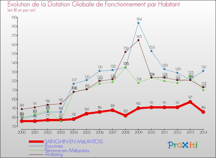 Evolution et montant de la dotation globale de fonctionnement par Habitant pour SAINGHIN-EN-MéLANTOIS et les communes proches de 2000 à 2014. Comparaison des dotations globales de fonctionnement par habitant pour SAINGHIN-EN-MéLANTOIS et les communes voisines de 2000 à 2014.