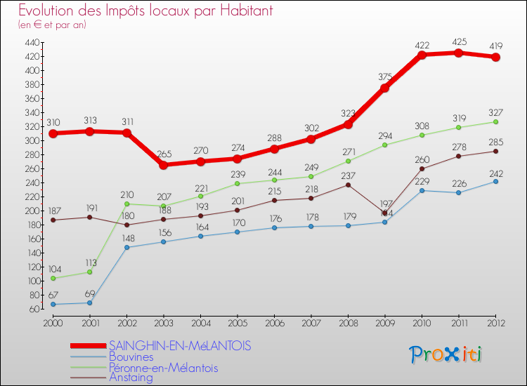 Evolution et montant des impôts locaux par Habitant pour SAINGHIN-EN-MéLANTOIS et les communes proches Comparaison des impôts locaux par habitant pour SAINGHIN-EN-MéLANTOIS et les communes voisines