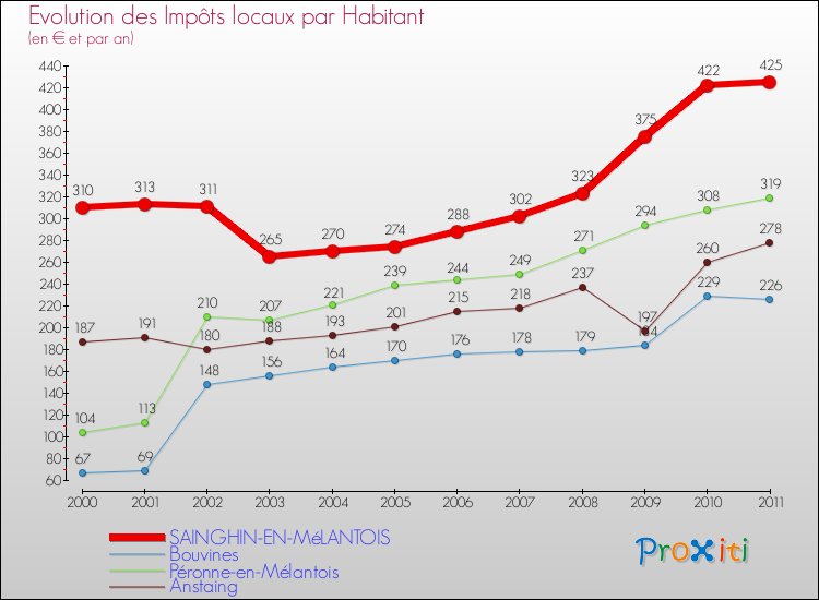 Evolution et montant des impôts locaux par Habitant pour SAINGHIN-EN-MéLANTOIS et les communes proches Comparaison des impôts locaux par habitant pour SAINGHIN-EN-MéLANTOIS et les communes voisines