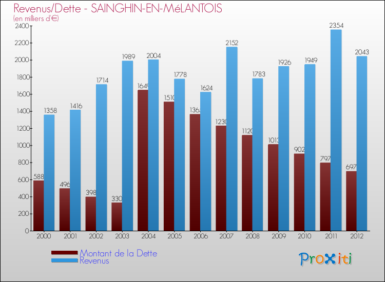 Evolution comparée de la dette et des revenus pour la commune de SAINGHIN-EN-MéLANTOIS de 2000 à 2012 Comparaison de la dette et des revenus pour SAINGHIN-EN-MéLANTOIS de 2000 à 2012