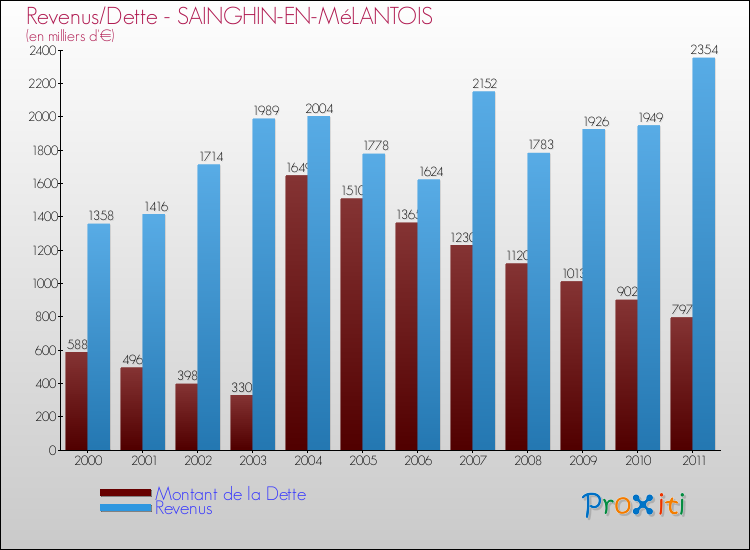 Evolution comparée de la dette et des revenus pour la commune de SAINGHIN-EN-MéLANTOIS de 2000 à 2011 Comparaison de la dette et des revenus pour SAINGHIN-EN-MéLANTOIS de 2000 à 2011