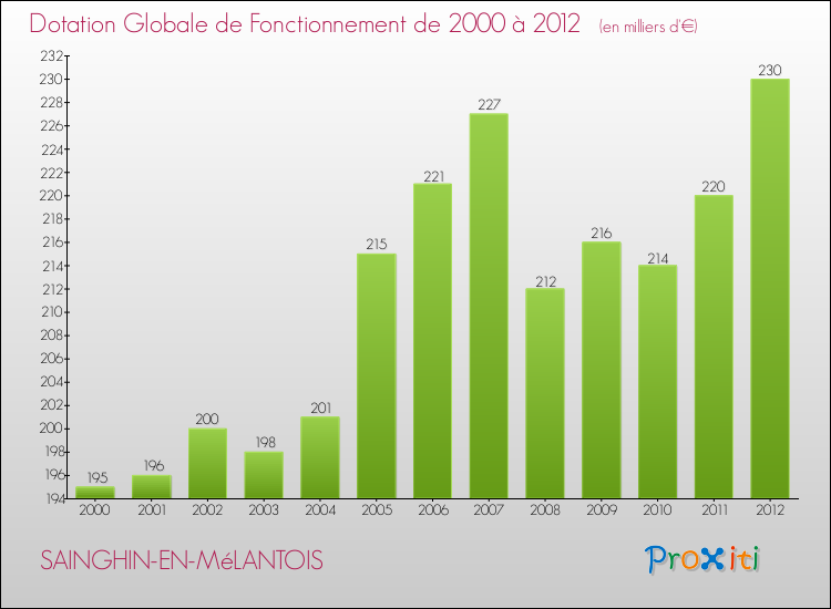 Evolution du montant de la Dotation Globale de Fonctionnement pour la commune de SAINGHIN-EN-MéLANTOIS de 2000 à 2012 Evolution du montant de la Dotation Globale de Fonctionnement pour SAINGHIN-EN-MéLANTOIS de 2000 à 2012