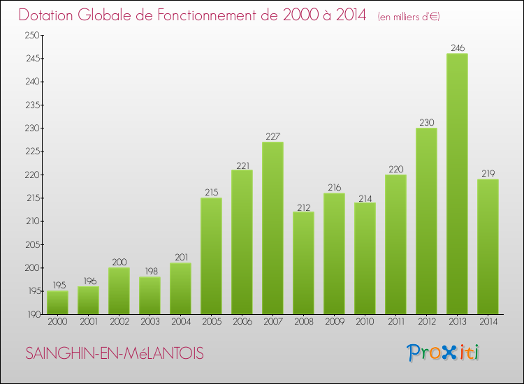 Evolution du montant de la Dotation Globale de Fonctionnement pour la commune de SAINGHIN-EN-MéLANTOIS de 2000 à 2014 Evolution du montant de la Dotation Globale de Fonctionnement pour SAINGHIN-EN-MéLANTOIS de 2000 à 2014