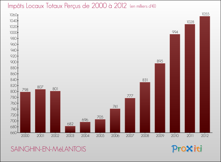 Evolution des Impôts Locaux pour la commune de SAINGHIN-EN-MéLANTOIS de 2000 à 2012 Evolution des Impôts Locaux pour SAINGHIN-EN-MéLANTOIS de 2000 à 2012