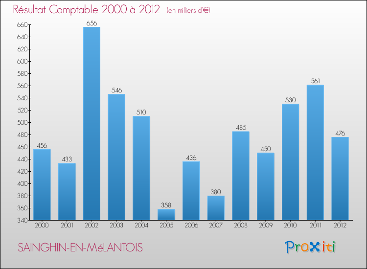 Evolution du résultat comptable pour la commune de SAINGHIN-EN-MéLANTOIS de 2000 à 2012 Evolution du résultat comptable pour SAINGHIN-EN-MéLANTOIS de 2000 à 2012