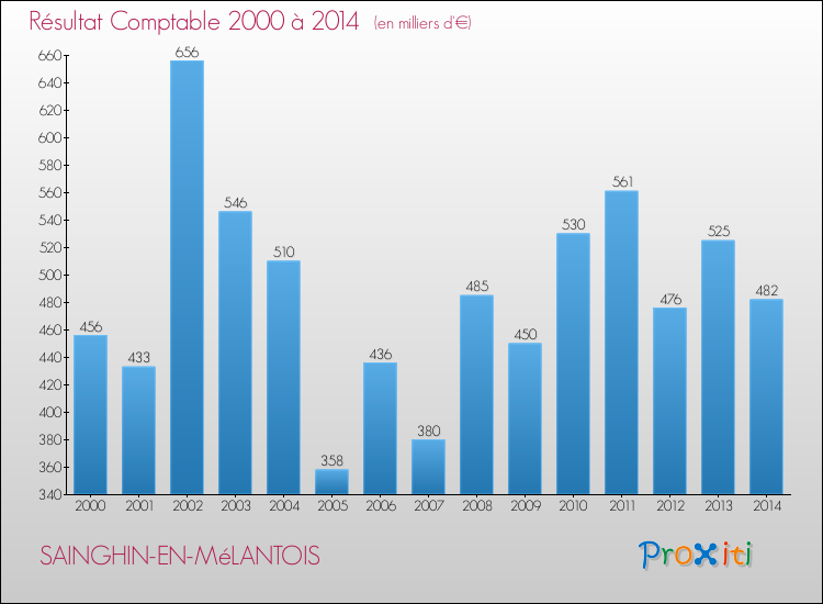 Evolution du résultat comptable pour la commune de SAINGHIN-EN-MéLANTOIS de 2000 à 2014 Evolution du résultat comptable pour SAINGHIN-EN-MéLANTOIS de 2000 à 2014