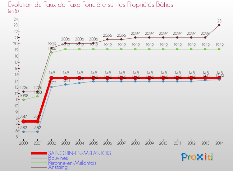 Evolution du taux de la taxe foncière sur le bati pour SAINGHIN-EN-MéLANTOIS et les communes proches de 2000 à 2014 Comparaison des taux de taxe foncière sur le bati pour SAINGHIN-EN-MéLANTOIS et les communes voisines de 2000 à 2014