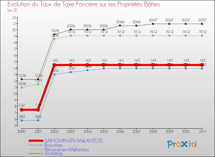 Evolution du taux de la taxe foncière sur le bati pour SAINGHIN-EN-MéLANTOIS et les communes proches Comparaison des taux de taxe foncière sur le bati pour SAINGHIN-EN-MéLANTOIS et les communes voisines