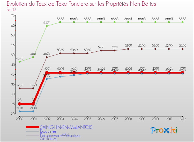 Evolution du taux de la taxe foncière sur les immeubles et terrains non batis pour SAINGHIN-EN-MéLANTOIS et les communes proches de 2000 à 2012 Comparaison des taux de la taxe foncière sur les immeubles et terrains non batis pour SAINGHIN-EN-MéLANTOIS et les communes voisines de 2000 à 2012