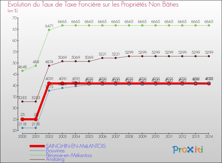 Evolution du taux de la taxe foncière sur les immeubles et terrains non batis pour SAINGHIN-EN-MéLANTOIS et les communes proches de 2000 à 2014 Comparaison des taux de la taxe foncière sur les immeubles et terrains non batis pour SAINGHIN-EN-MéLANTOIS et les communes voisines de 2000 à 2014