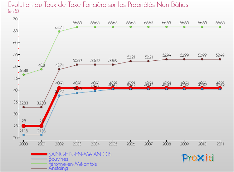 Evolution du taux de la taxe foncière sur les immeubles et terrains non batis pour SAINGHIN-EN-MéLANTOIS et les communes proches Comparaison des taux de la taxe foncière sur les immeubles et terrains non batis pour SAINGHIN-EN-MéLANTOIS et les communes voisines