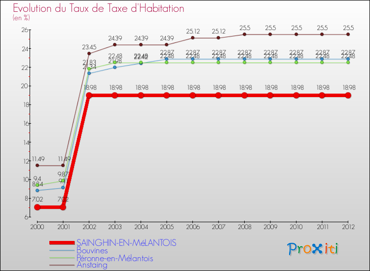 Evolution du taux de la taxe d'habitation pour SAINGHIN-EN-MéLANTOIS et les communes proches Comparaison des taux de la taxe d'habitation pour SAINGHIN-EN-MéLANTOIS et les communes voisines