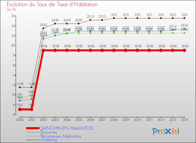 Evolution du taux de la taxe d'habitation pour SAINGHIN-EN-MéLANTOIS et les communes proches de 2000 à 2014 Comparaison des taux de la taxe d'habitation pour SAINGHIN-EN-MéLANTOIS et les communes voisines de 2000 à 2014