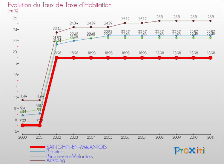 Evolution du taux de la taxe d'habitation pour SAINGHIN-EN-MéLANTOIS et les communes proches Comparaison des taux de la taxe d'habitation pour SAINGHIN-EN-MéLANTOIS et les communes voisines