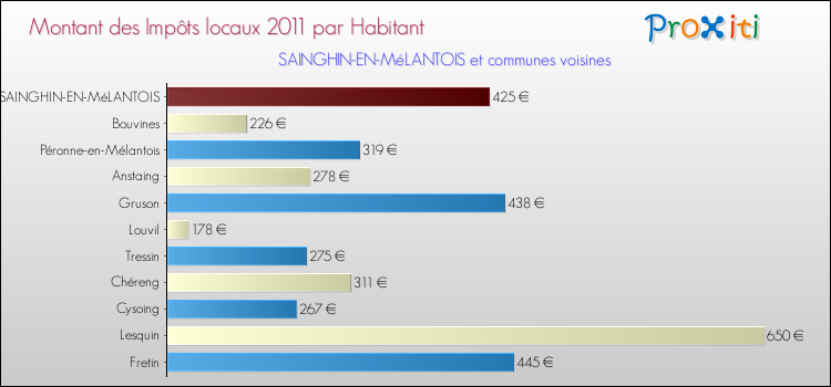 Montant des impôts locaux par Habitant pour SAINGHIN-EN-MéLANTOIS et les communes proches Comparaison des impôts locaux par habitant pour SAINGHIN-EN-MéLANTOIS et les communes voisines