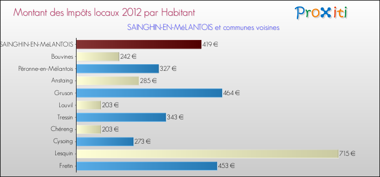 Montant des impôts locaux par Habitant pour SAINGHIN-EN-MéLANTOIS et les communes proches Comparaison des impôts locaux par habitant pour SAINGHIN-EN-MéLANTOIS et les communes voisines