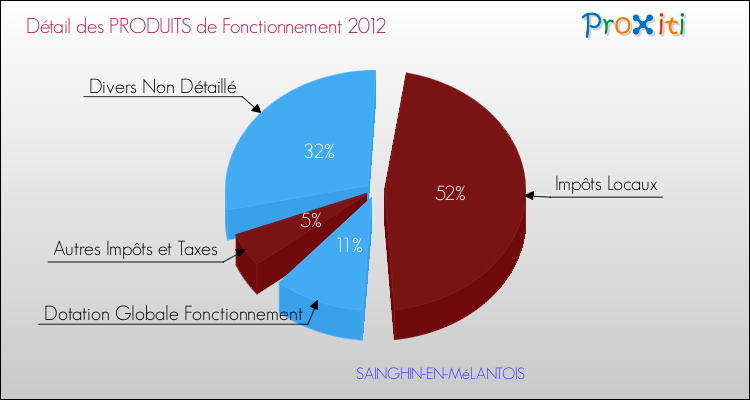 Décomposition du Budget de Fonctionnement 2012 de la commune de SAINGHIN-EN-MéLANTOIS Budget de Fonctionnement 2012 pour la commune de SAINGHIN-EN-MéLANTOIS