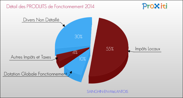 Décomposition du Budget de Fonctionnement 2014 de la commune de SAINGHIN-EN-MéLANTOIS Budget de Fonctionnement 2014 pour la commune de SAINGHIN-EN-MéLANTOIS
