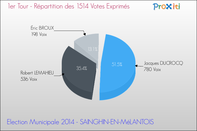 Répartition des votes exprimés au 1er Tour des Elections Municipales 2014 de la commune de SAINGHIN-EN-MéLANTOIS Elections Municipales 2014 - Répartition des votes exprimés au 1er Tour pour la commune de SAINGHIN-EN-MéLANTOIS