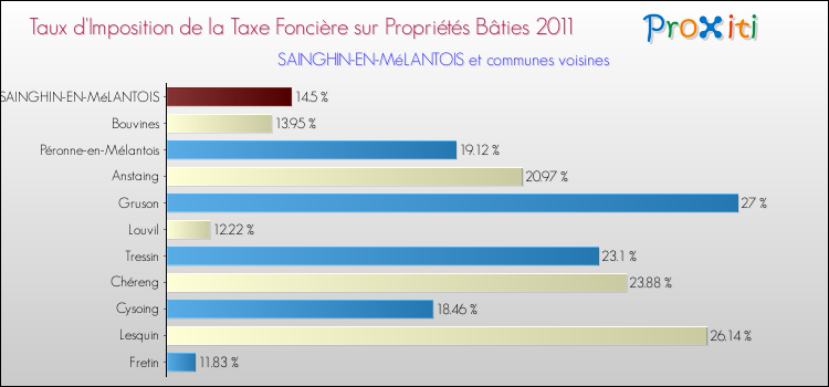 Taux d'imposition de la taxe foncière sur le bati 2011 pour SAINGHIN-EN-MéLANTOIS et les communes proches Comparaison des taux d'imposition de la taxe foncière sur le bati 2011 pour SAINGHIN-EN-MéLANTOIS et les communes voisines