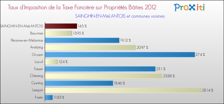 Taux d'imposition de la taxe foncière sur le bati 2012 pour SAINGHIN-EN-MéLANTOIS et les communes proches Comparaison des taux d'imposition de la taxe foncière sur le bati 2012 pour SAINGHIN-EN-MéLANTOIS et les communes voisines