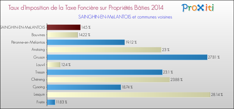 Taux d'imposition de la taxe foncière sur le bati 2014 pour SAINGHIN-EN-MéLANTOIS et les communes proches Comparaison des taux d'imposition de la taxe foncière sur le bati 2014 pour SAINGHIN-EN-MéLANTOIS et les communes voisines