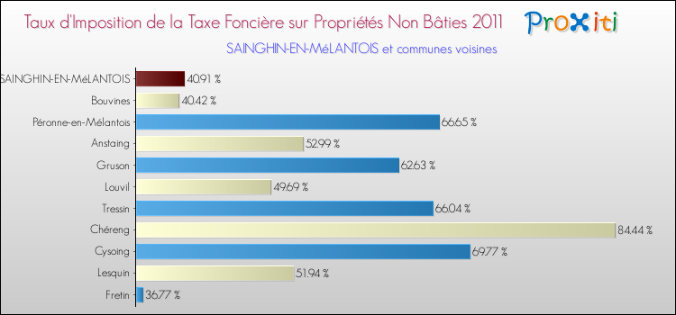 Taux d'imposition de la taxe foncière sur les immeubles et terrains non batis 2011 pour SAINGHIN-EN-MéLANTOIS et les communes proches Comparaison des taux d'imposition de la taxe foncière sur les immeubles et terrains non batis 2011 pour SAINGHIN-EN-MéLANTOIS et les communes voisines