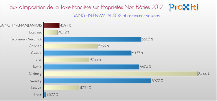 Taux d'imposition de la taxe foncière sur les immeubles et terrains non batis 2012 pour SAINGHIN-EN-MéLANTOIS et les communes proches Comparaison des taux d'imposition de la taxe foncière sur les immeubles et terrains non batis 2012 pour SAINGHIN-EN-MéLANTOIS et les communes voisines