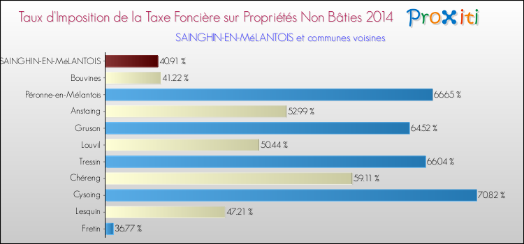 Taux d'imposition de la taxe foncière sur les immeubles et terrains non batis 2014 pour SAINGHIN-EN-MéLANTOIS et les communes proches Comparaison des taux d'imposition de la taxe foncière sur les immeubles et terrains non batis 2014 pour SAINGHIN-EN-MéLANTOIS et les communes voisines