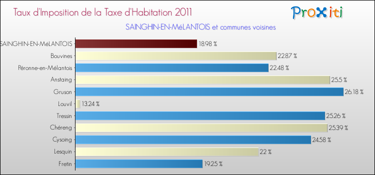 Taux d'imposition de la taxe d'habitation 2011 pour SAINGHIN-EN-MéLANTOIS et les communes proches Comparaison des taux d'imposition de la taxe d'habitation 2011 pour SAINGHIN-EN-MéLANTOIS et les communes voisines
