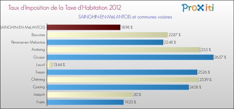 Taux d'imposition de la taxe d'habitation 2012 pour SAINGHIN-EN-MéLANTOIS et les communes proches Comparaison des taux d'imposition de la taxe d'habitation 2012 pour SAINGHIN-EN-MéLANTOIS et les communes voisines