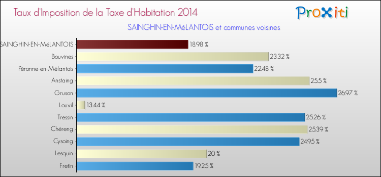 Taux d'imposition de la taxe d'habitation 2014 pour SAINGHIN-EN-MéLANTOIS et les communes proches Comparaison des taux d'imposition de la taxe d'habitation 2014 pour SAINGHIN-EN-MéLANTOIS et les communes voisines