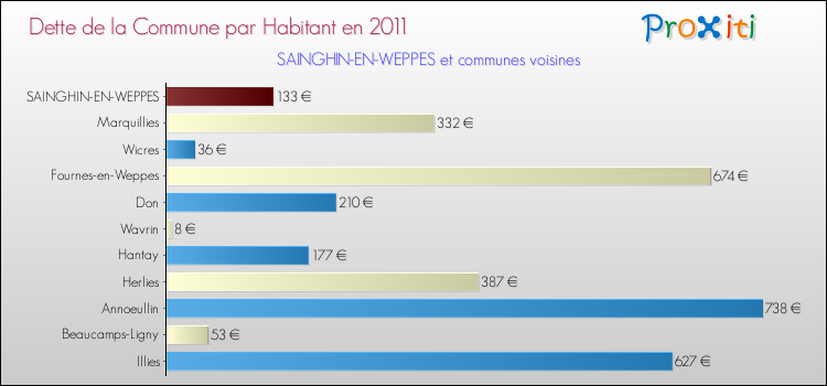 Dette par habitant de la commune en 2011 pour SAINGHIN-EN-WEPPES et les communes proches Comparaison de la dette par habitant de la commune en 2011 pour SAINGHIN-EN-WEPPES et les communes voisines
