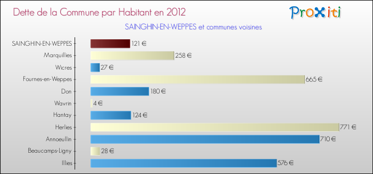 Dette par habitant de la commune en 2012 pour SAINGHIN-EN-WEPPES et les communes proches Comparaison de la dette par habitant de la commune en 2012 pour SAINGHIN-EN-WEPPES et les communes voisines