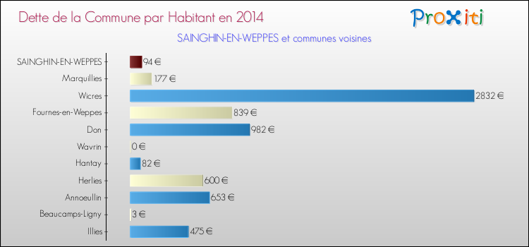 Dette par habitant de la commune en 2014 pour SAINGHIN-EN-WEPPES et les communes proches Comparaison de la dette par habitant de la commune en 2014 pour SAINGHIN-EN-WEPPES et les communes voisines