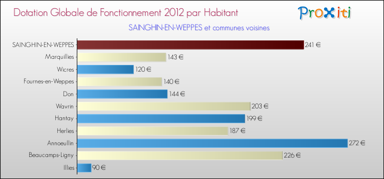 Montant des dotations globales de fonctionnement DGF par Habitant pour SAINGHIN-EN-WEPPES et les communes proches Comparaison des des dotations globales de fonctionnement DGF par habitant pour SAINGHIN-EN-WEPPES et les communes voisines