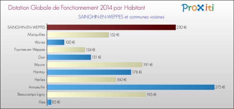 Montant des dotations globales de fonctionnement DGF par Habitant pour SAINGHIN-EN-WEPPES et les communes proches en 2014. Comparaison des des dotations globales de fonctionnement DGF par habitant pour SAINGHIN-EN-WEPPES et les communes voisines en 2014.