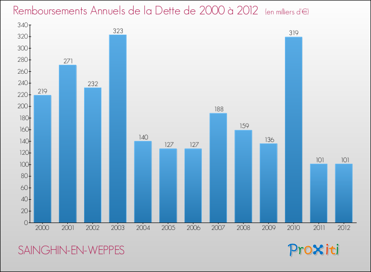 Evolution de l'annuité de la dette pour la commune de SAINGHIN-EN-WEPPES de 2000 à 2012 Annuités de la dette pour SAINGHIN-EN-WEPPES de 2000 à 2012