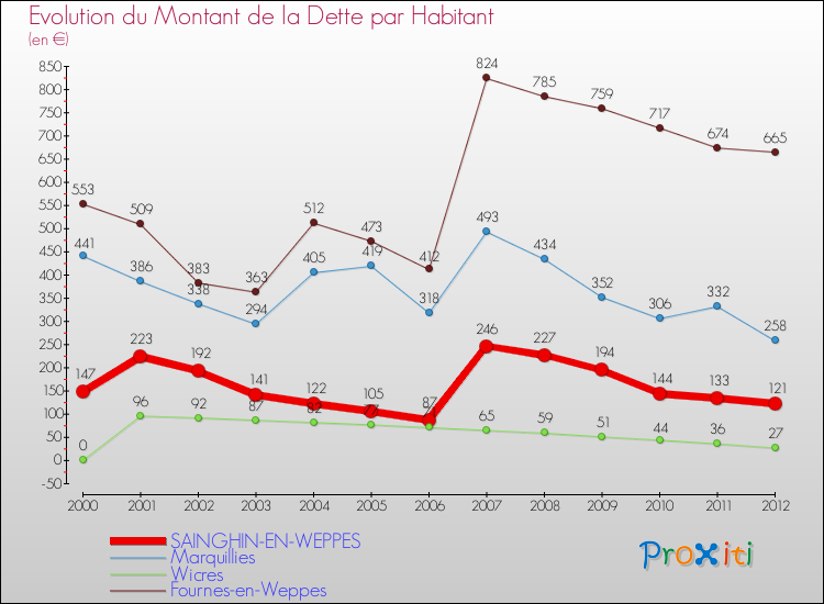 Evolution de la dette par habitant pour la commune de SAINGHIN-EN-WEPPES et les communes proches de 2000 à 2012 Comparaison de la dette par habitant pour SAINGHIN-EN-WEPPES et les communes voisines de 2000 à 2012