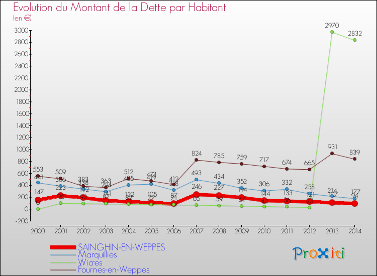 Evolution de la dette par habitant pour la commune de SAINGHIN-EN-WEPPES et les communes proches de 2000 à 2014 Comparaison de la dette par habitant pour SAINGHIN-EN-WEPPES et les communes voisines de 2000 à 2014