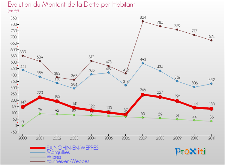 Evolution de la dette par habitant pour la commune de SAINGHIN-EN-WEPPES et les communes proches Comparaison de la dette par habitant pour SAINGHIN-EN-WEPPES et les communes voisines