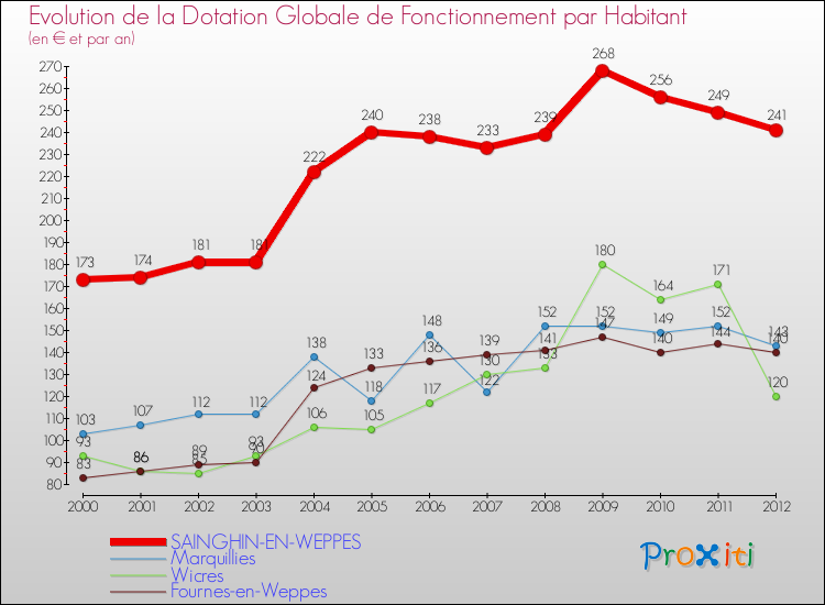 Evolution et montant de la dotation globale de fonctionnement par Habitant pour SAINGHIN-EN-WEPPES et les communes proches Comparaison des dotations globales de fonctionnement par habitant pour SAINGHIN-EN-WEPPES et les communes voisines