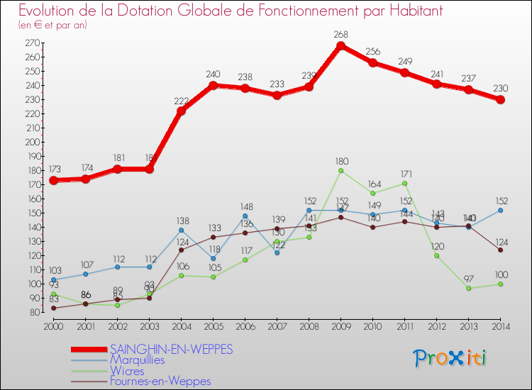 Evolution et montant de la dotation globale de fonctionnement par Habitant pour SAINGHIN-EN-WEPPES et les communes proches de 2000 à 2014. Comparaison des dotations globales de fonctionnement par habitant pour SAINGHIN-EN-WEPPES et les communes voisines de 2000 à 2014.
