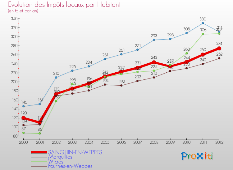 Evolution et montant des impôts locaux par Habitant pour SAINGHIN-EN-WEPPES et les communes proches Comparaison des impôts locaux par habitant pour SAINGHIN-EN-WEPPES et les communes voisines