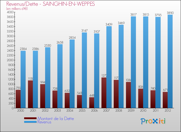 Evolution comparée de la dette et des revenus pour la commune de SAINGHIN-EN-WEPPES de 2000 à 2012 Comparaison de la dette et des revenus pour SAINGHIN-EN-WEPPES de 2000 à 2012