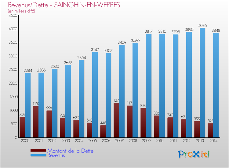 Evolution comparée de la dette et des revenus pour la commune de SAINGHIN-EN-WEPPES de 2000 à 2014 Comparaison de la dette et des revenus pour SAINGHIN-EN-WEPPES de 2000 à 2014