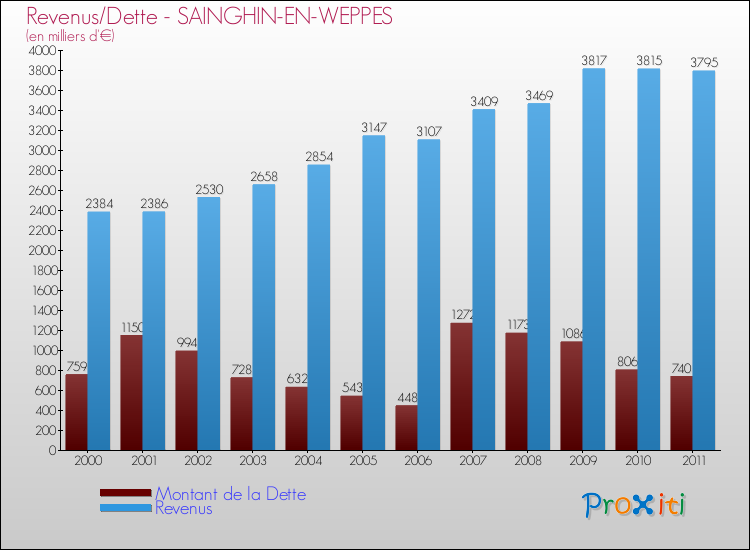 Evolution comparée de la dette et des revenus pour la commune de SAINGHIN-EN-WEPPES de 2000 à 2011 Comparaison de la dette et des revenus pour SAINGHIN-EN-WEPPES de 2000 à 2011