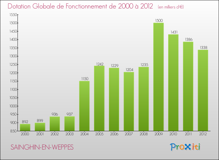 Evolution du montant de la Dotation Globale de Fonctionnement pour la commune de SAINGHIN-EN-WEPPES de 2000 à 2012 Evolution du montant de la Dotation Globale de Fonctionnement pour SAINGHIN-EN-WEPPES de 2000 à 2012